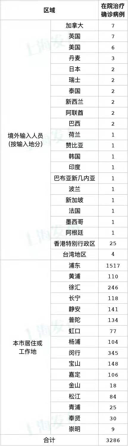 上海新增5例本土确诊〃上海新增1例本土病例巳确诊-第3张图片