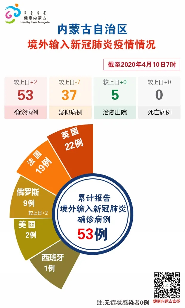 内蒙古新增本土确诊病例36例,内蒙古新增确诊病例323例-第1张图片