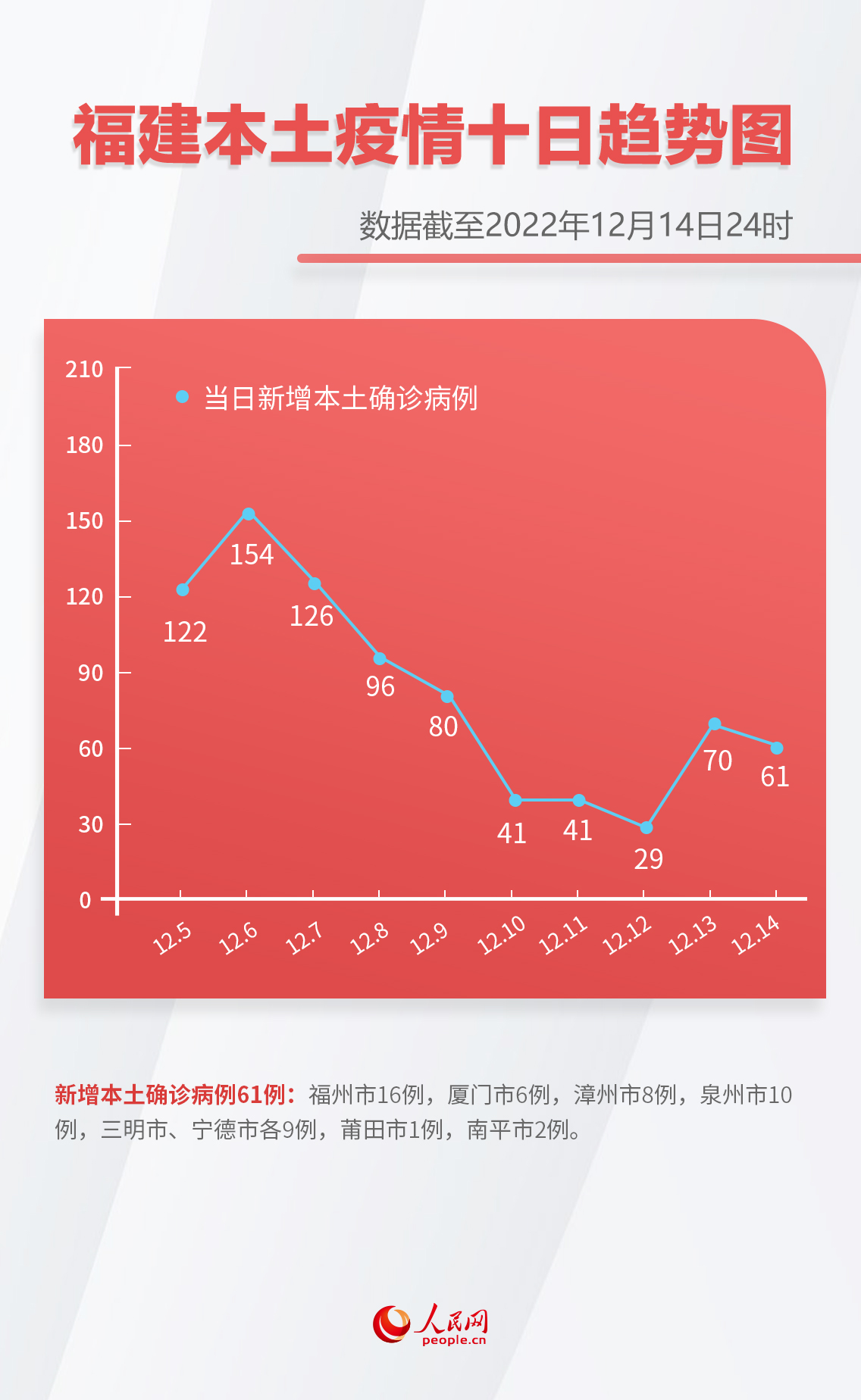 31省新增12例确诊6例为本土病例,31省区市新增本土确诊6例-第1张图片