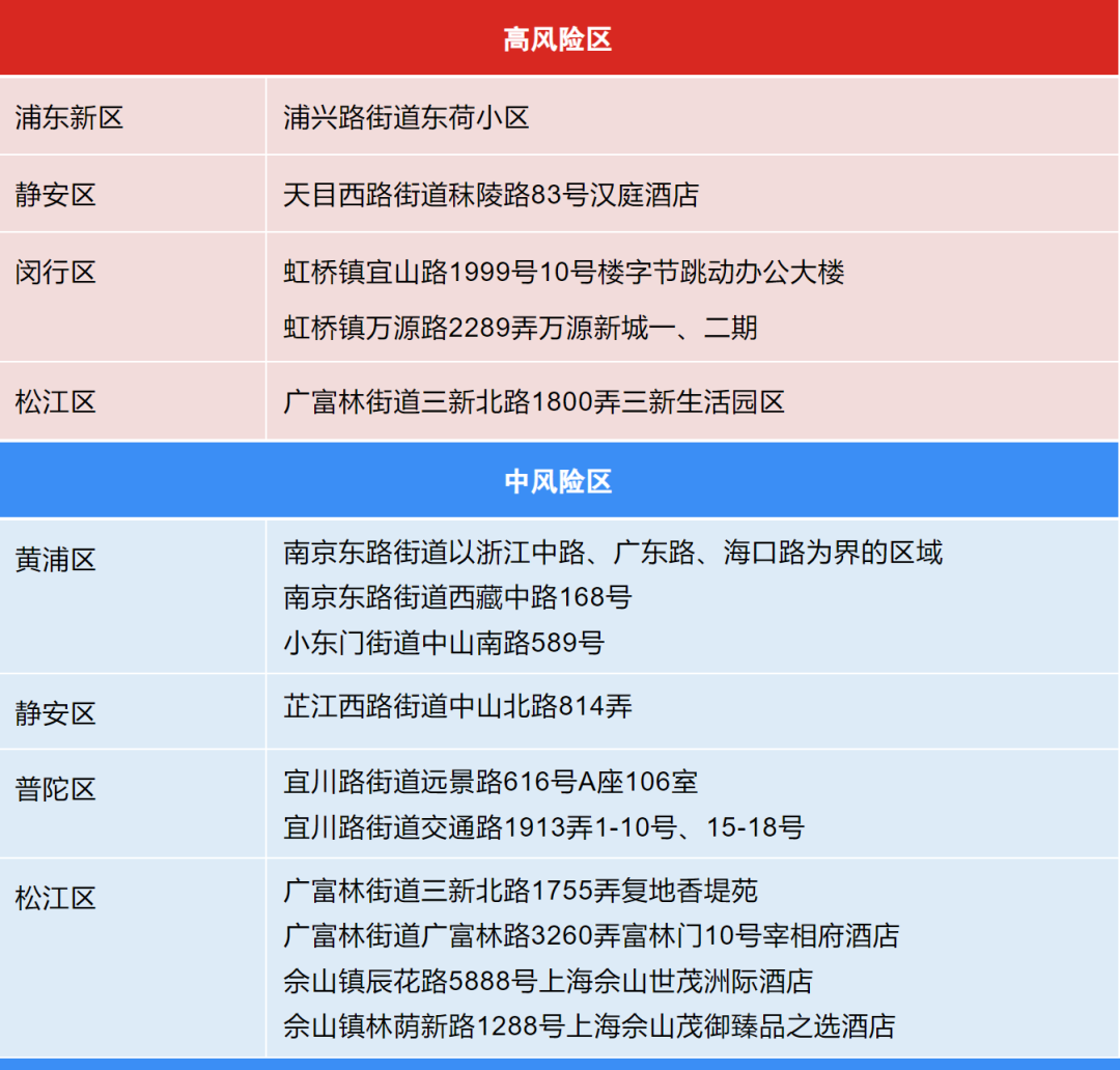 上海共有中风险地区35个〃上海几个中风险区-第1张图片