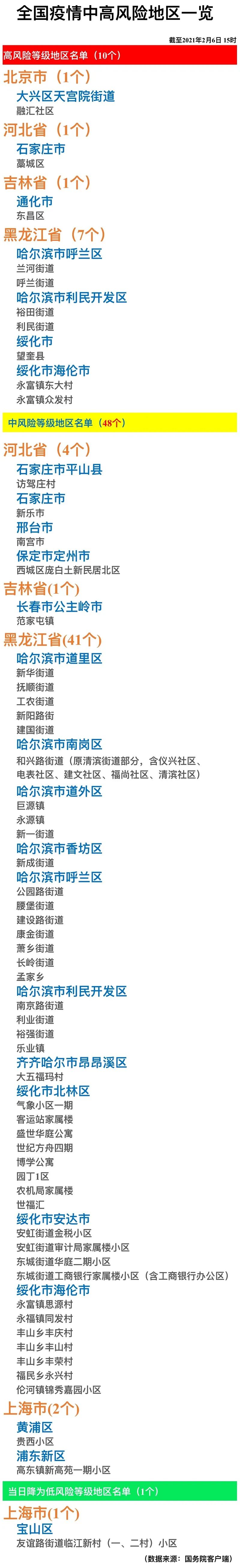 上海新增2处中风险地区-上海新增2处中风险地区名单-第1张图片