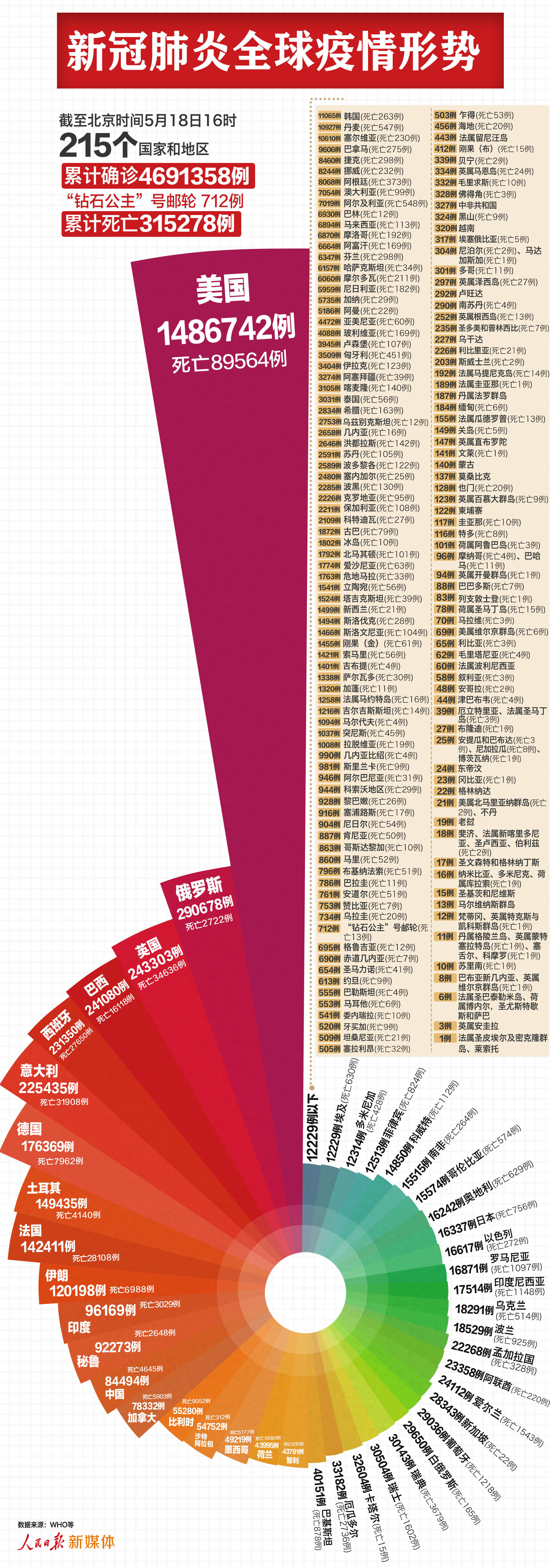 美国确诊90万例,美国确诊近70万例-第2张图片