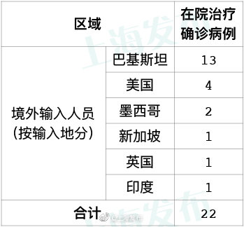 “上海新增5例本土确诊病例” 上海新增例本土确诊病例详情？-第2张图片