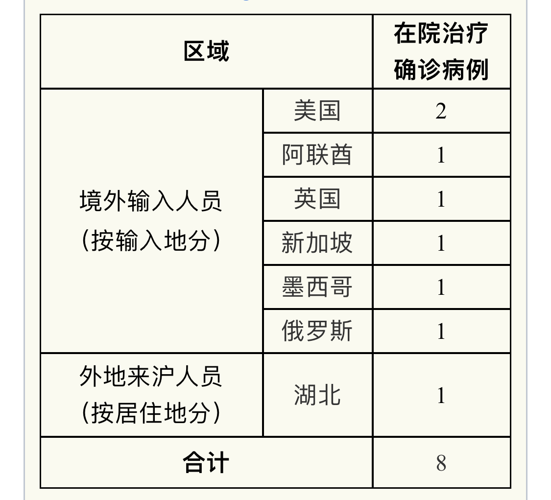 “上海新增5例本土确诊病例” 上海新增例本土确诊病例详情？-第1张图片