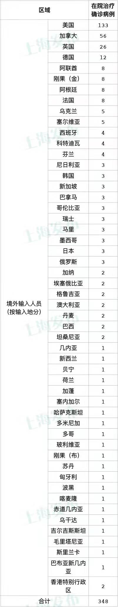 上海回应为何本土病例数明显增加-上海为什么会出现本土病例-第3张图片