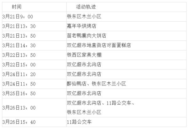 “沈阳疫情最新消息今天新增病例	” 沈阳疫情最新消息今天新增病例轨迹？-第2张图片