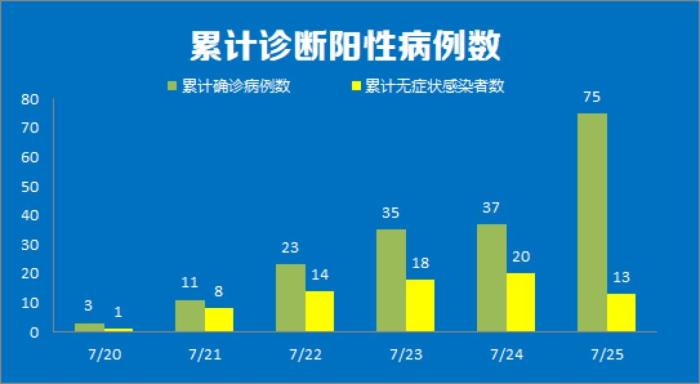 1天88例青岛疫情出现隐匿传播,青岛疫情12人-第1张图片