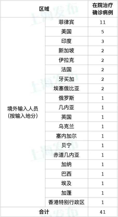 「上海新增3例无症状」〃上海新增3例本地确诊-第2张图片