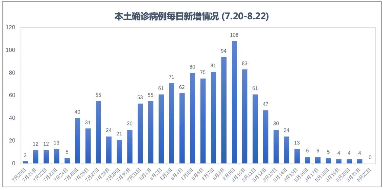 新一轮本土疫情波及16省份〃新本土疫情已波及7省-第2张图片