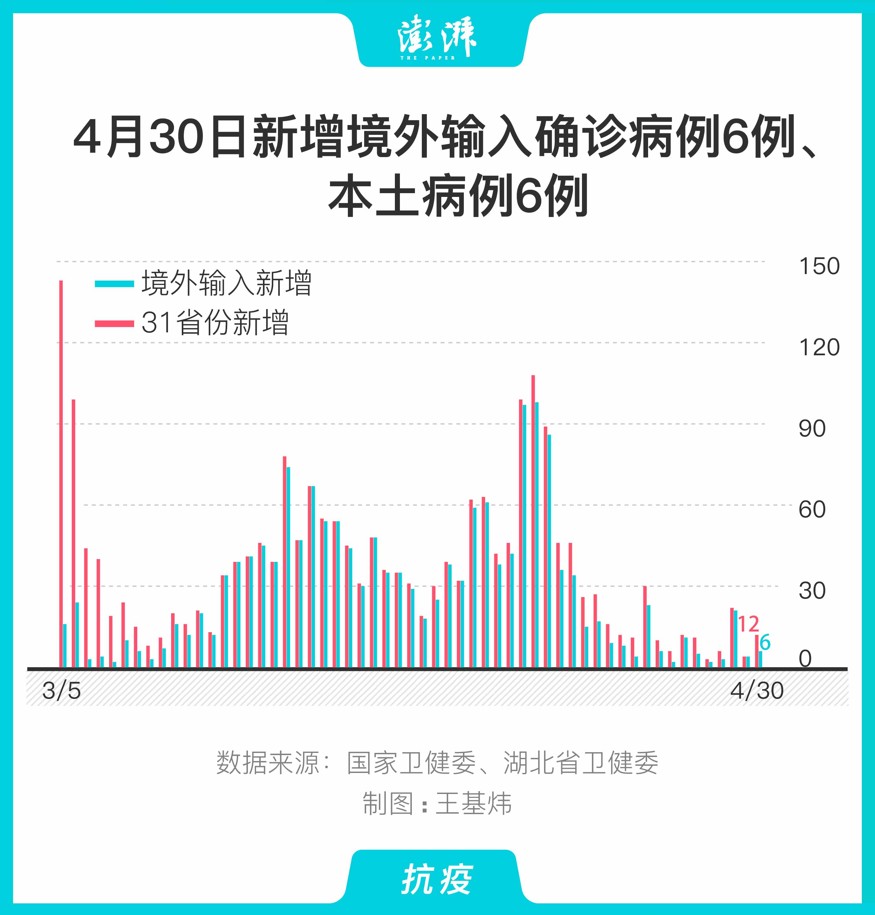 31省区市新增本土确诊5例︰(31省区市新增确诊12例含本土4例)-第3张图片