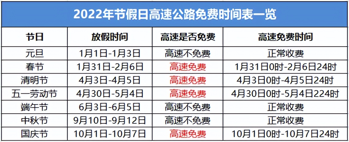 「2022高速免费到几号」〃2022年高速免费日期-第3张图片