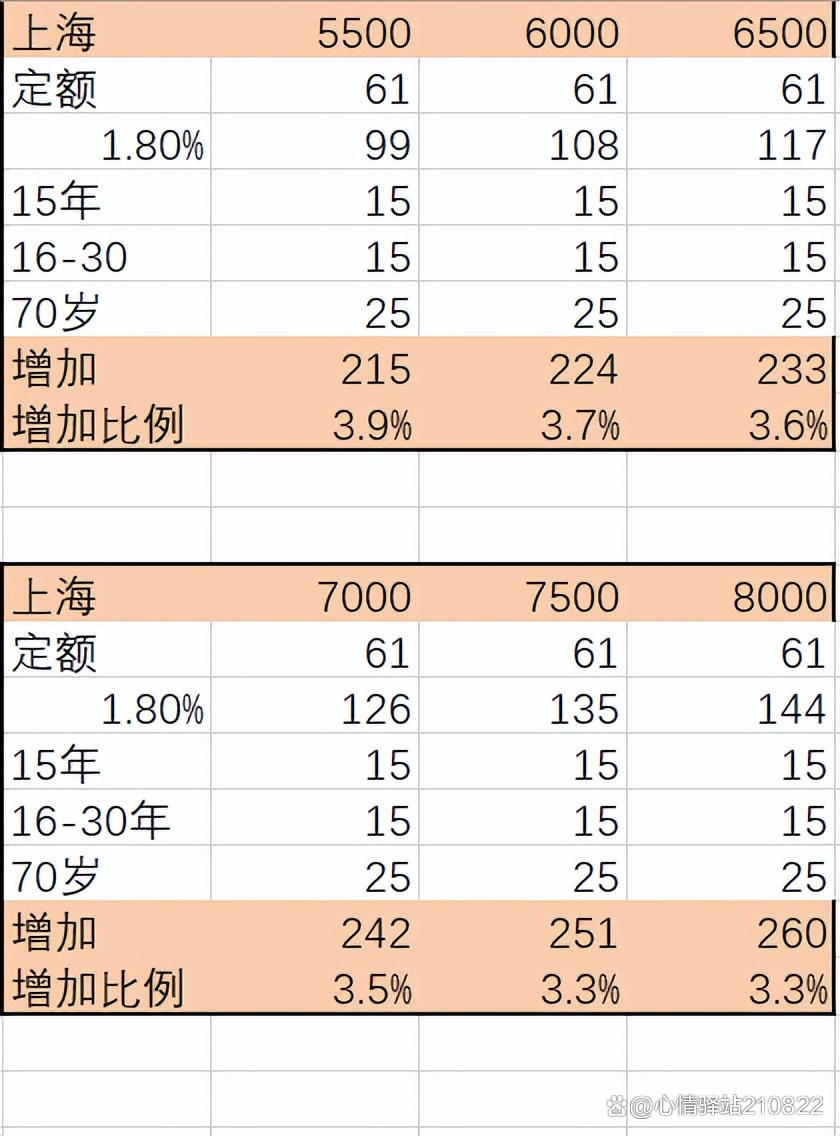 上海新增-上海新增养老金什么时候发-第2张图片