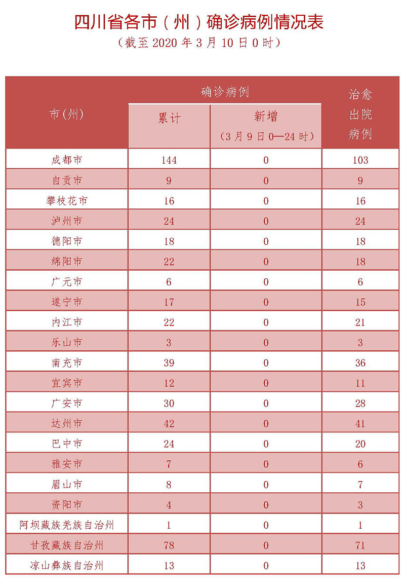 “31省区市新增本土确诊51例” 31省区市新增确诊144例 本土126例？-第1张图片