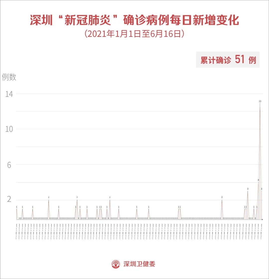 “南京2例轻型转重型” 南京16例轻型病例转普通型？-第3张图片
