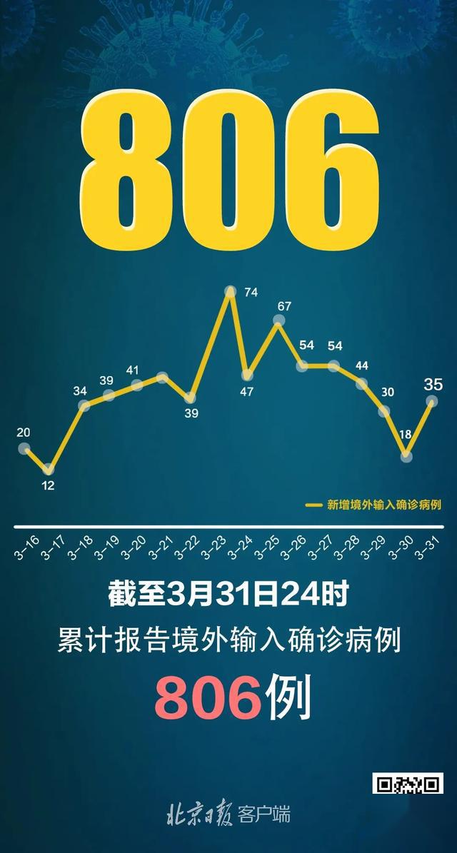 “31省区市新增确诊病例31例” 31省区市新增确诊20例？-第2张图片