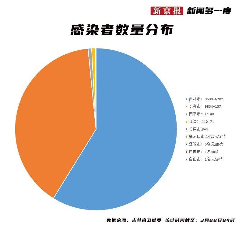 吉林疫情是怎么发生的,吉林疫情是怎么发生的呢-第2张图片