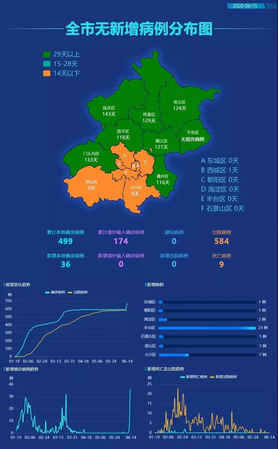 “31省区市新增确诊99例	” 31省区市新增确诊32例？-第2张图片