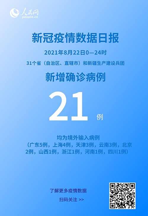 「31省区市新增本土确诊22例」〃31省区市新增本土确诊21例-第1张图片