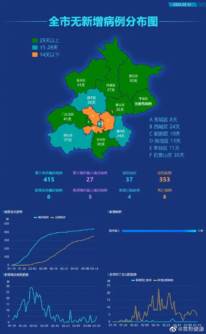 北京昨日新增32例本土确诊︰(北京昨日新增本地确诊病例31例名单)-第1张图片