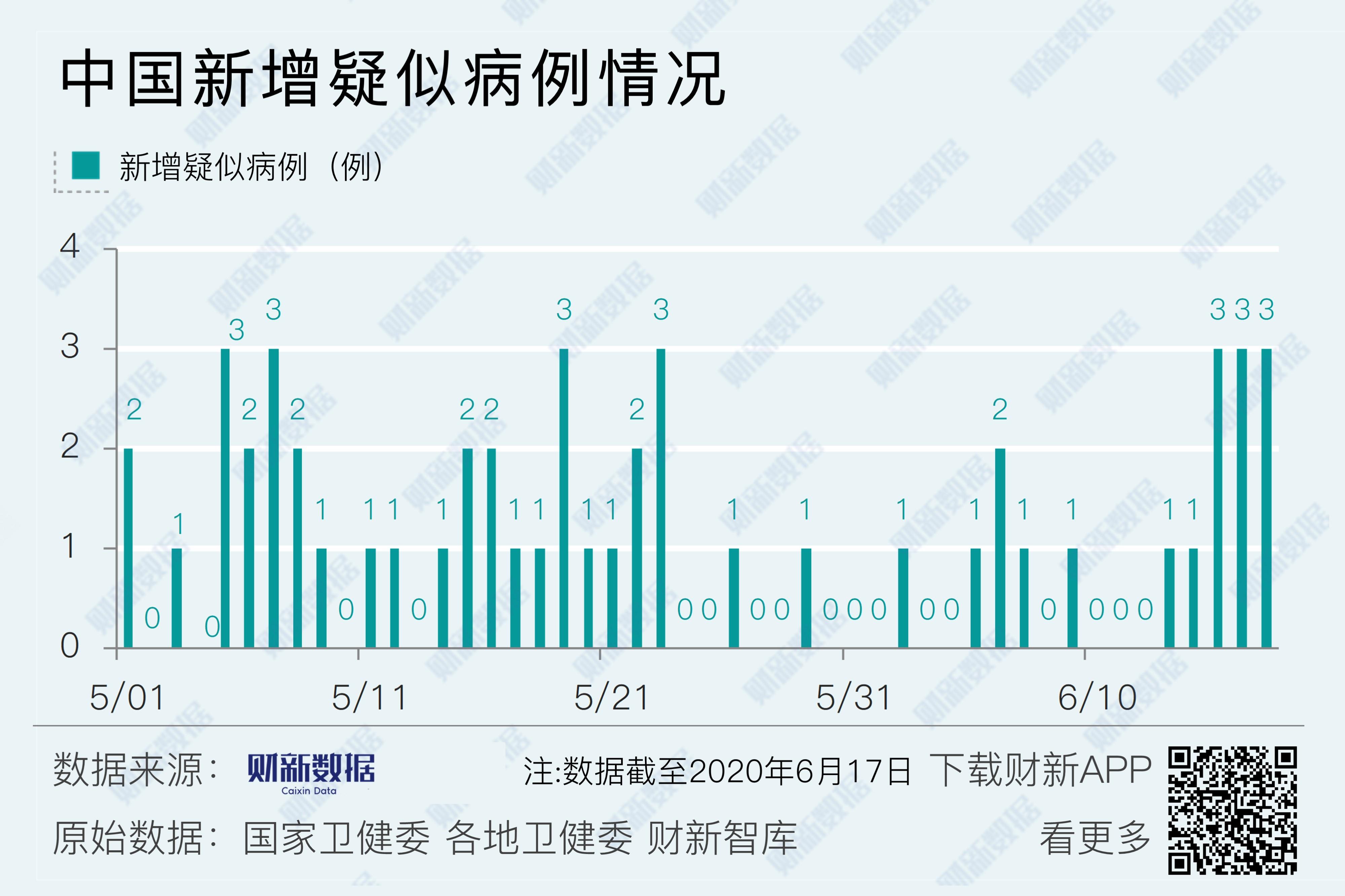 31省新增确诊15例,31省新增确诊17例含3例本土-第1张图片