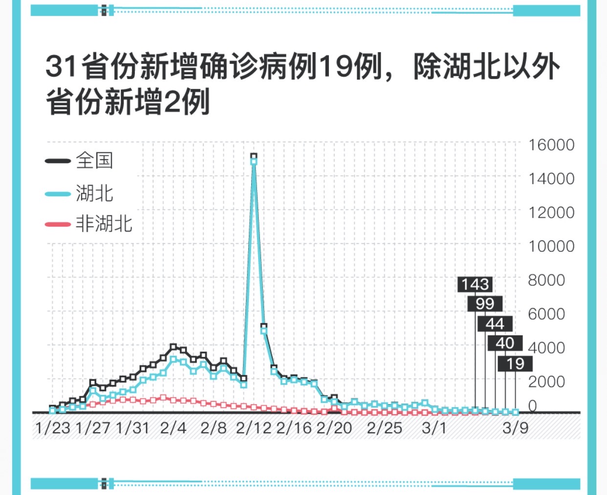 【31省份新增确诊15例/31省份新增确诊15例本土1例在云南】-第3张图片