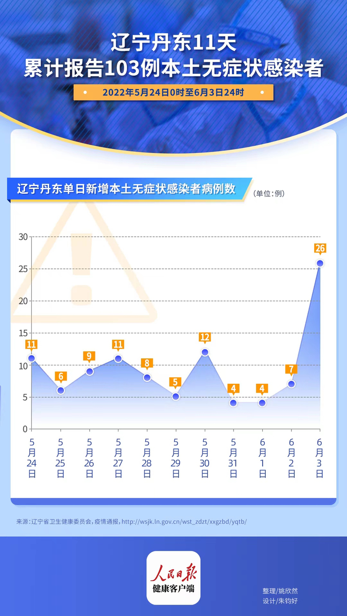 辽宁昨增12例本土无症状︰(辽宁新增1例无症状)-第2张图片