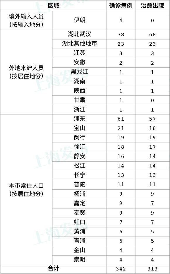 “为何新增病例越来越多?上海回应” 上海为什么新冠状病毒人数仍有增加？-第1张图片