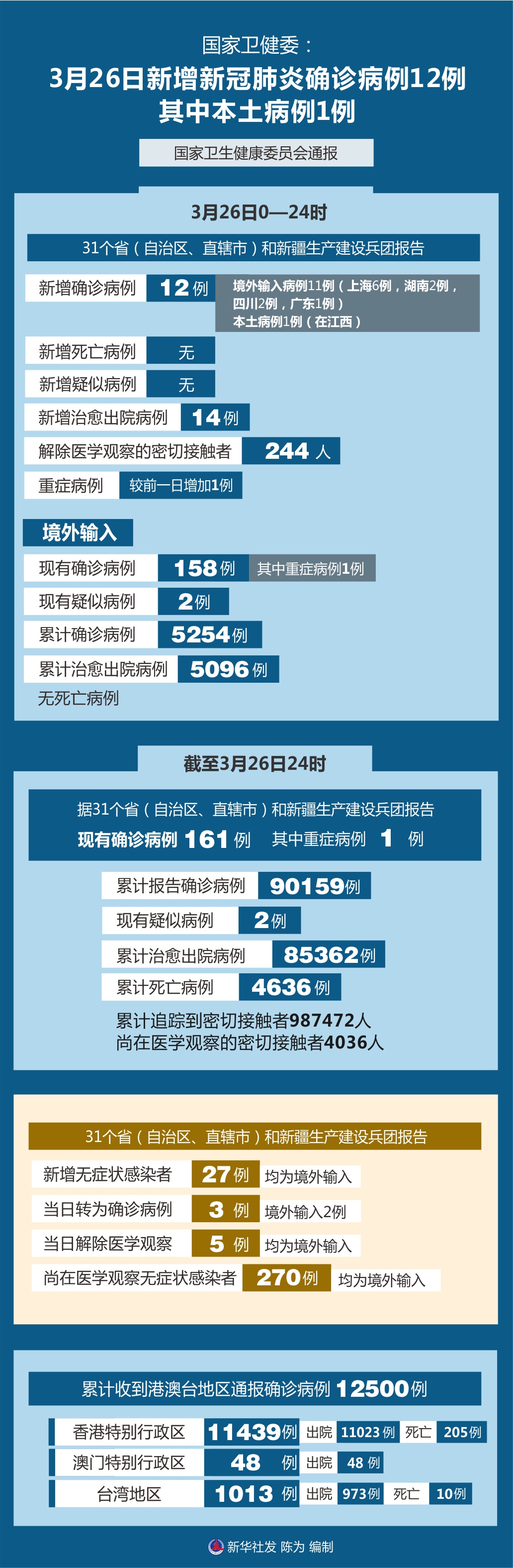 【31省新增2本土确诊/31省新增本土确诊病例1例】-第3张图片