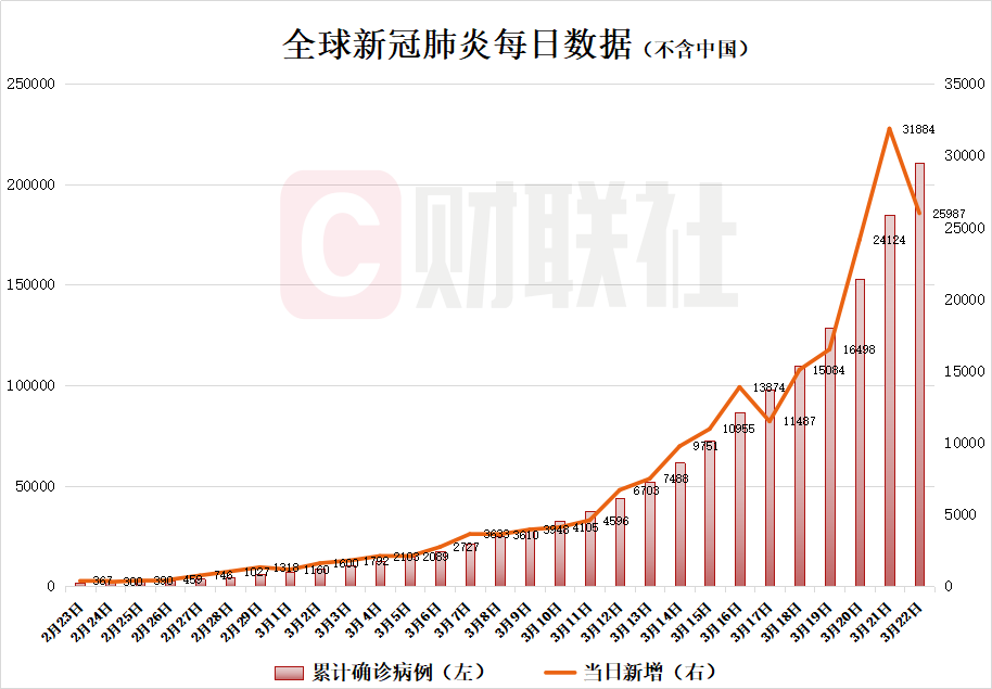 “北京新增报告22例确诊	” 北京新增25例确诊病例,累计确诊253例？-第2张图片