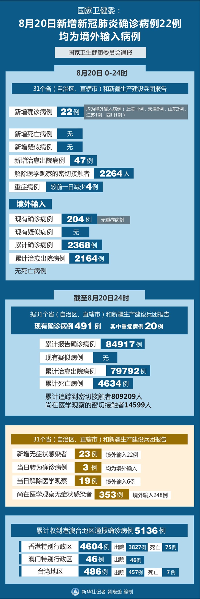 北京20日新增22例〃北京20日确诊病例详情-第1张图片