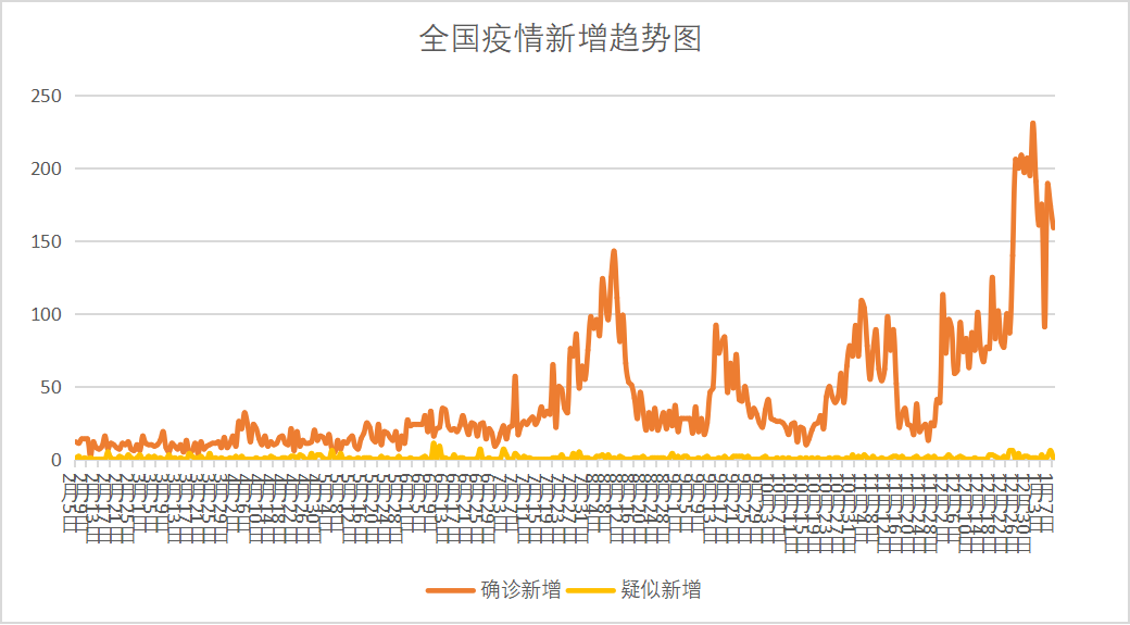 “全国疫情最新进展数据” 全国疫情最新更新数据？-第2张图片