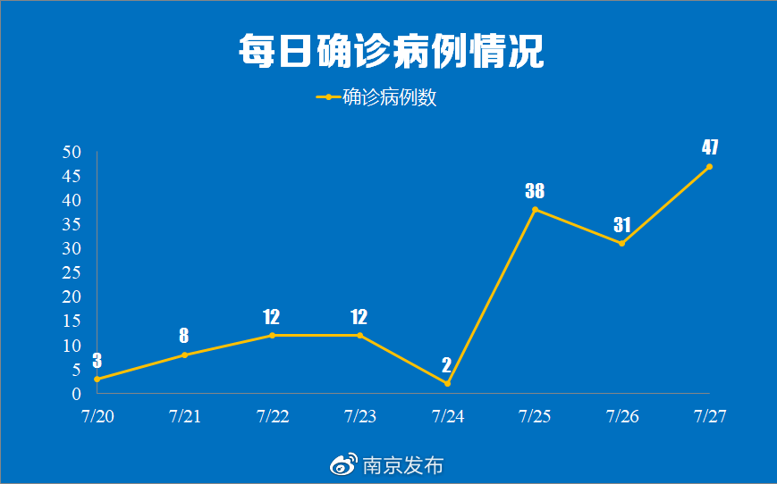 31省区市首次3个0新增〃31个省区市新增80例确-第1张图片