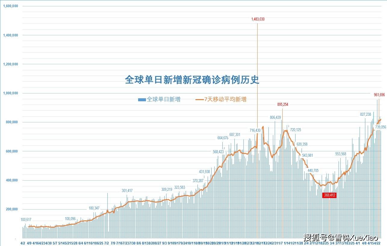 最新新冠肺炎世界疫情〃新冠疫情最新世界形势-第1张图片