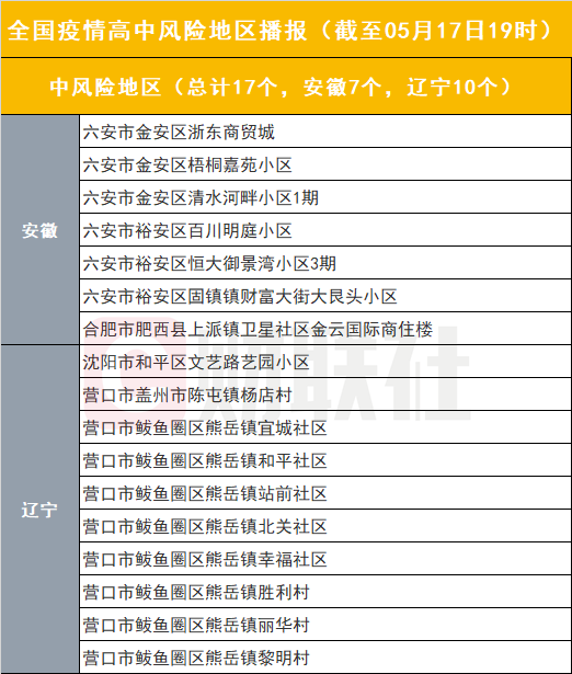 上海新增一处中风险地区.上海新增加中风险地区-第1张图片