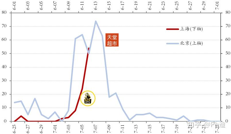 上海回应为何本土病例数明显增加〃为什么上海疫情一直上升-第1张图片