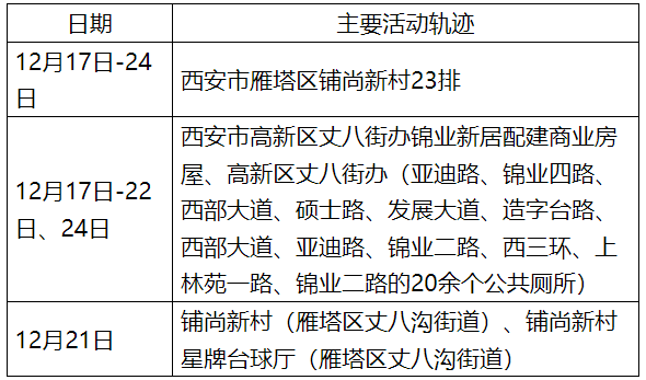西安今日最新疫情︰(西安今日疫情公布)-第1张图片