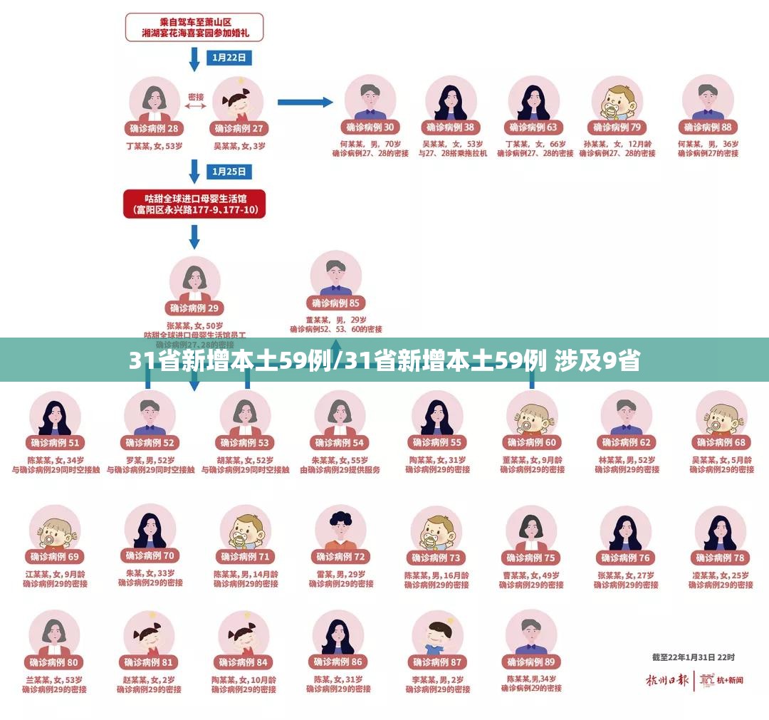 「31省区市新增确诊27例:本土9例」〃31省区市新增确诊54例 本土41例-第1张图片