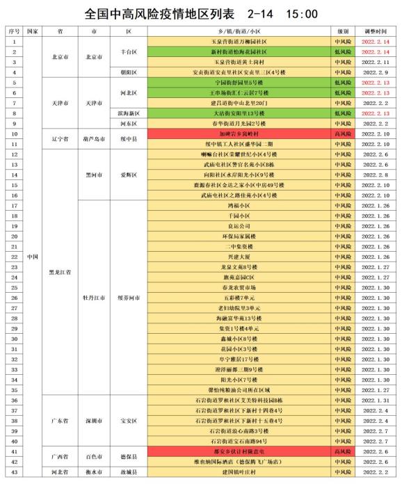 “北京共有中风险地区3个” 北京有哪些中风险区？-第2张图片