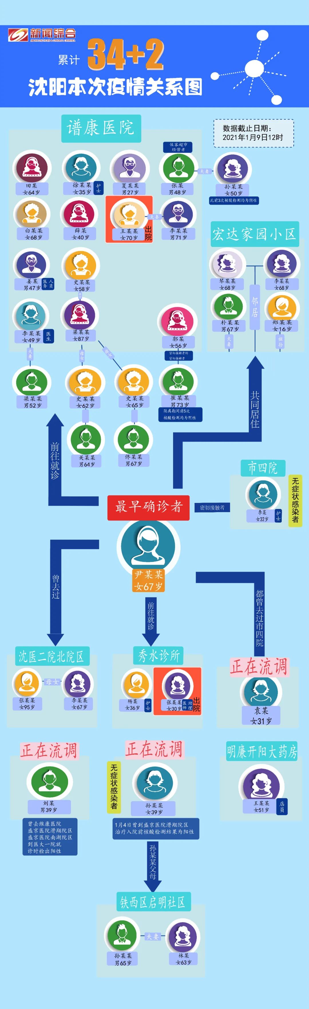 “沈阳发现7例核酸异常人员” 沈阳确诊7例？-第2张图片