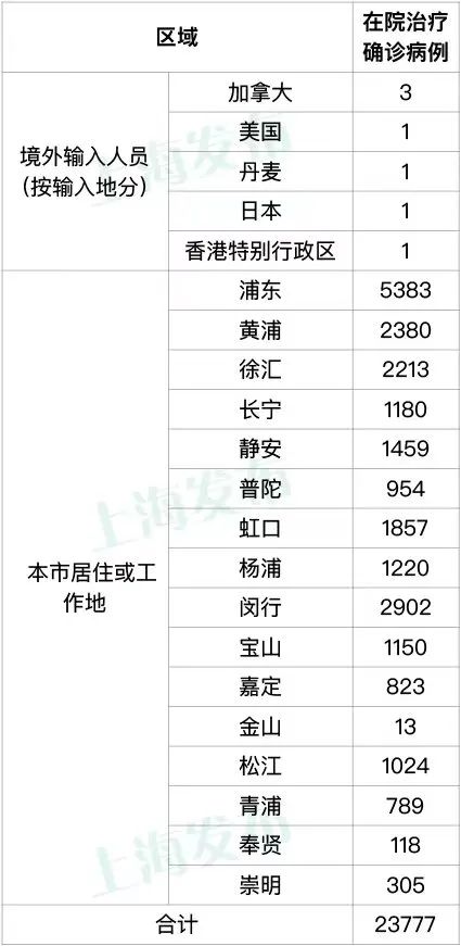 上海新增本土确诊病例9例-上海新增本土病例?-第3张图片