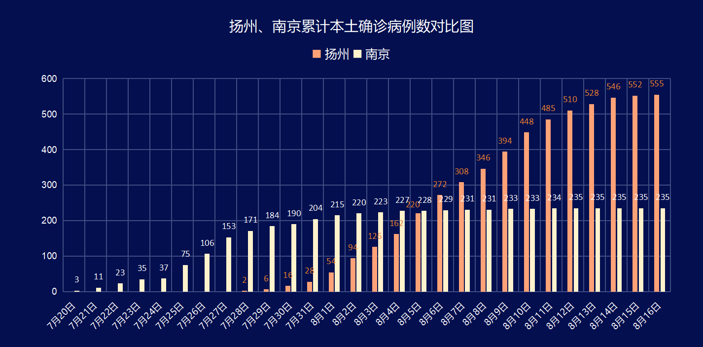 扬州疫情最新消息今天新增︰(扬州疫情最新通报新增病例)-第1张图片