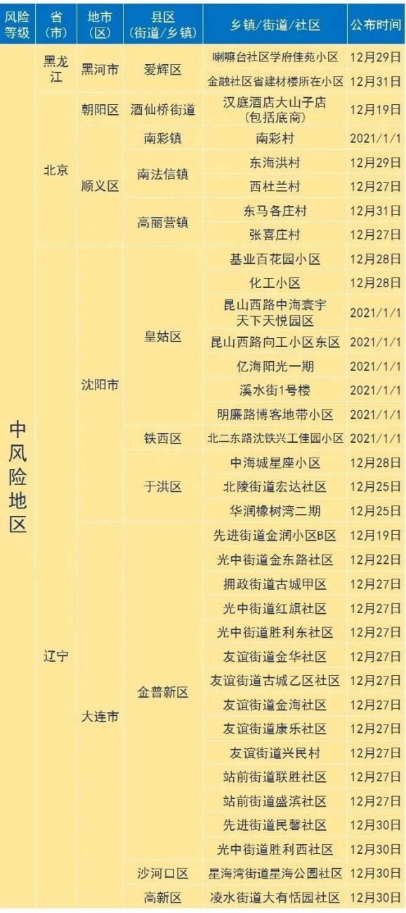 “天津调整相关区域风险等级	” 天津风险地区划分最新2021？-第2张图片