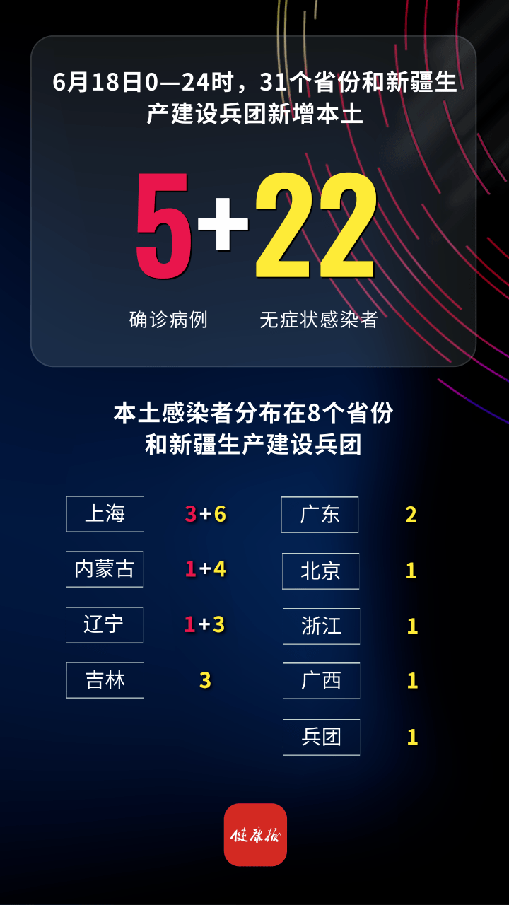 31省份新增确诊22例其中本土9例,31省份新增本土确诊病例5例-第1张图片