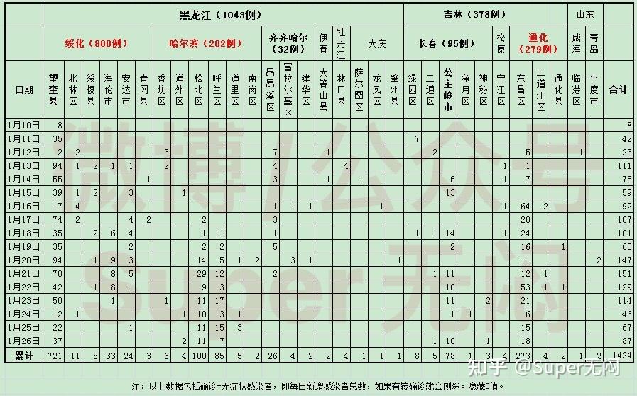 “黑龙江增28例本土” 黑龙江增本土26例？-第2张图片
