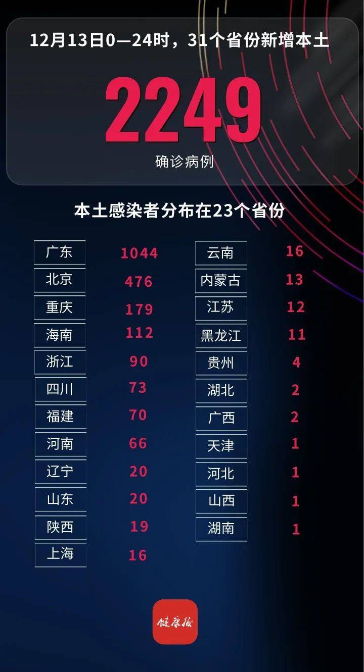 31省区市新增60例本土确诊,31省区市新增本土确诊42例-第3张图片