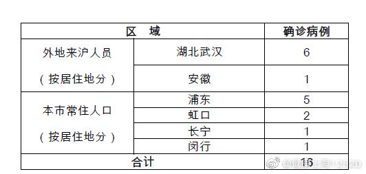“上海新增1例本土确诊” 上海新增1例本地确？-第1张图片