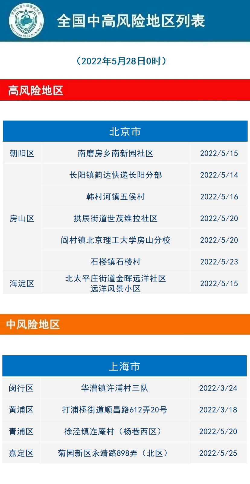 中风险地区︰(中风险地区可以自由出入吗)-第2张图片