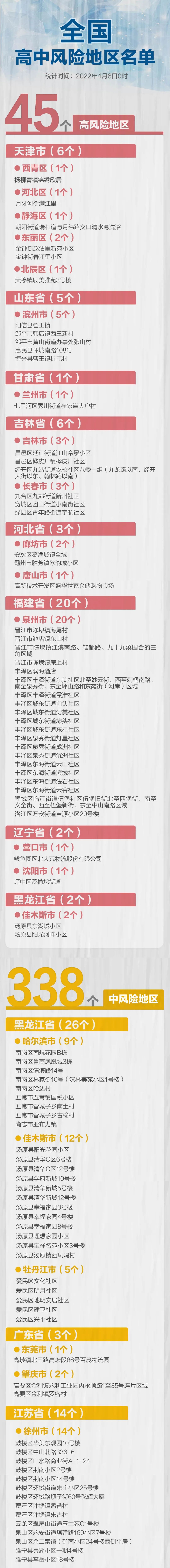 「高中风险地区最新名单最新」〃高中风险地区有哪些最新-第2张图片