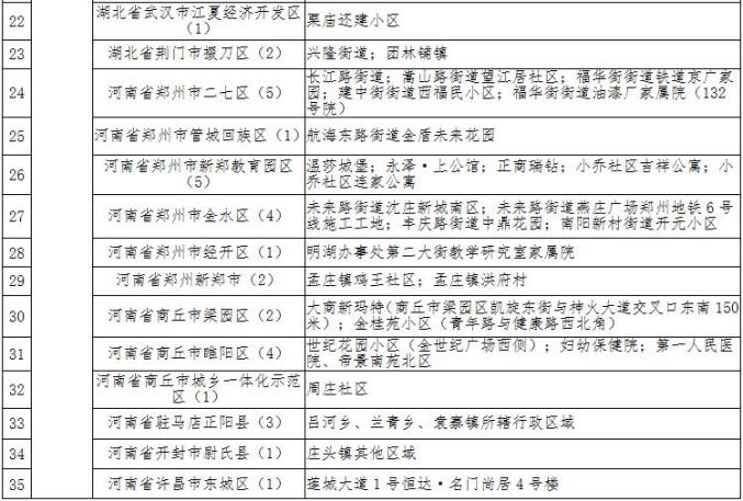 成都疫情中高风险地区最新名单〃成都疫情高中风险区域-第1张图片