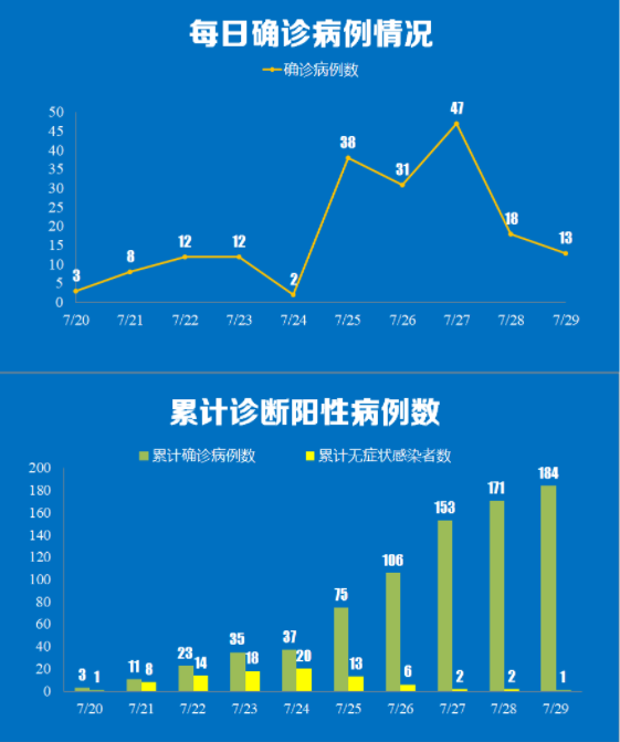 “31省新增确诊13例	” 31省新增确诊11例9？-第1张图片